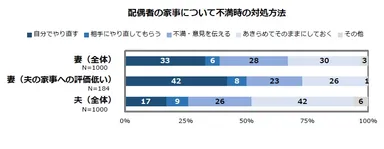配偶者の家事について不満時の対処方法