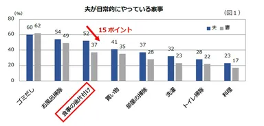 (図1)夫が日常的にやっている家事