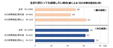 生まれ変わっても結婚したい割合(妻による「夫の家事負担割合」別)