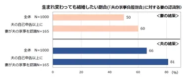 生まれ変わっても結婚したい割合(「夫の家事負担割合」に対する妻の認識別)