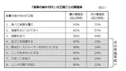 (図2)「食事の後片付け」の工程ごとの実施率