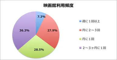 映画館利用頻度