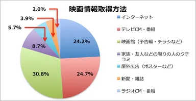 映画情報取得方法