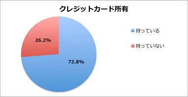 クレジットカード所持