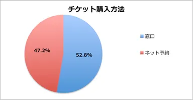 チケット購入方法