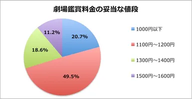 劇場鑑賞料金の妥当な値段