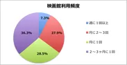映画館利用頻度
