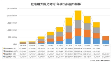 住宅用太陽光発電導入量
