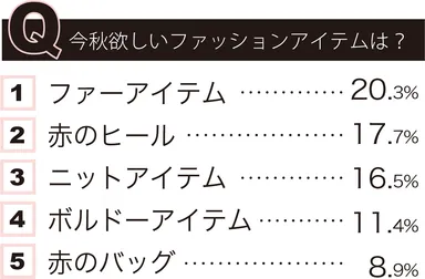 今秋欲しいアイテムは？
