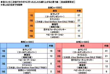 二次会で盛り上がると思う曲