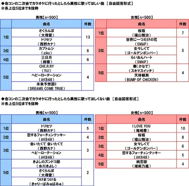 二次会で歌って欲しい曲・歌ってほしくない曲