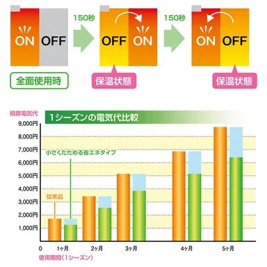 約25％の省エネを実現