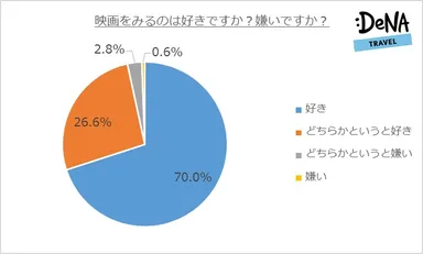 【図1】映画をみるのは好きですか？嫌いですか？