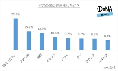 【図5】どこの国に行きましたか？