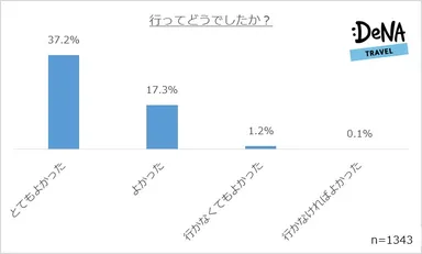【図6】行ってどうでしたか？