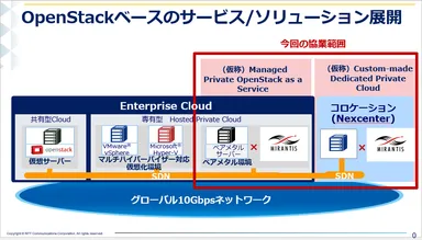 OpenStackベースのサービス／ソリューション展開