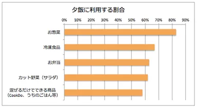 夕飯に利用する割合