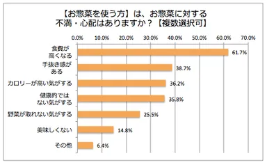 お惣菜に対する不満