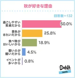 【図2】秋が好きな理由
