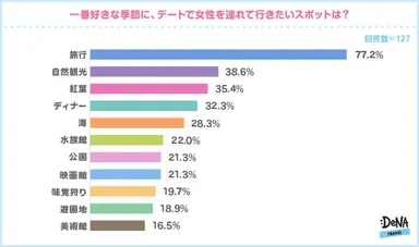【図3】女性を連れて行きたいスポット