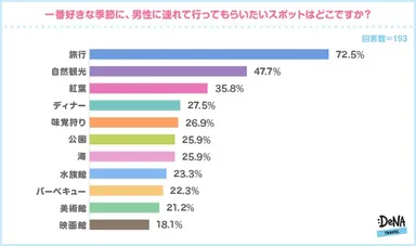 【図4】男性に連れて行ってもらいたいスポット