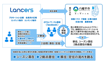 ランサーズ、岩手県・八幡平市と提携し、フリーランスの新しい働き方「さすらいワーク」を開始！