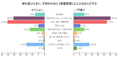 家を選ぶ時に、子供のために1番重視したことはなんですか