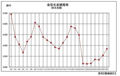 金型生産額推移表：一般社団法人日本金型工業会、機械統計データ(経済産業省)
