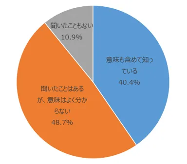 リノベーションという言葉を知っていますか？