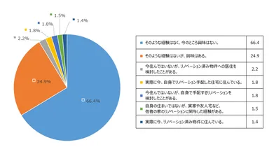 住まいを「リノベーション」しようとした、または、「リノベーション済み物件」への居住を検討した経験がありますか？