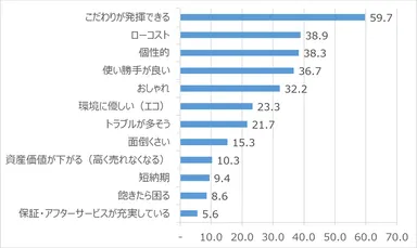 Q. あなたの思う、「リノベーション」のイメージは？(3つ回答)