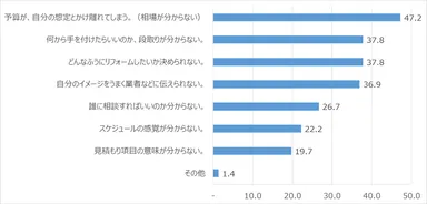 Q. リノベーションを検討する際に困りそうだと思うことは？(いくつでも選択可)