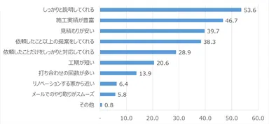 Q. リノベーション業者決定の際に重視することは？(3つまで回答)