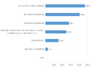Q. リノベーション時、事前に知っておけばよかったと思ったことは？(3つまで回答)