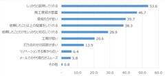 Q. リノベーション業者決定の際に重視することは？(3つまで回答)