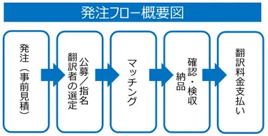 発注フロー概要図