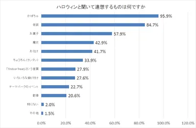 図2：ハロウィンと聞いて連想するものは何ですか。