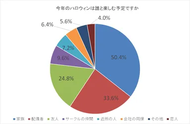 図3：今年のハロウィンは誰と楽しむ予定ですか。