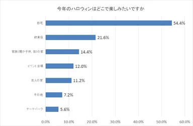 図4：今年のハロウィンはどこで楽しみたいですか。