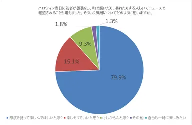 図5：ハロウィン当日に若者が仮装をし、町で騒いだり、暴れたりする人もいてニュースで報道されることも増えました。そういう風潮についてどのように思いますか。