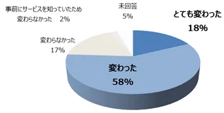 「MaMa Smileモデルルーム」　来場者アンケート・サマリー１	モデルルームの印象