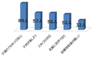 「MaMa Smileモデルルーム」　来場者アンケート・サマリー２　モデルルーム来場後の印象の変化　※複数回答