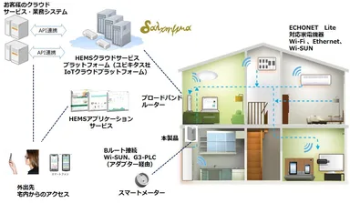 HEMSサービス実現イメージ