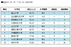 総合ランキング