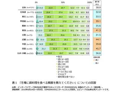 表1「冬場に鍋料理を食べる頻度を教えてください」についての回答