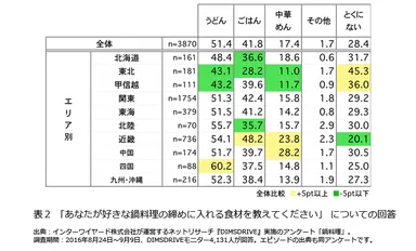 表2「あなたが好きな鍋料理の締めに入れる食材を教えてください」についての回答
