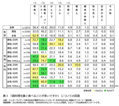 表3「鍋料理を誰と食べることが多いですか」についての回答