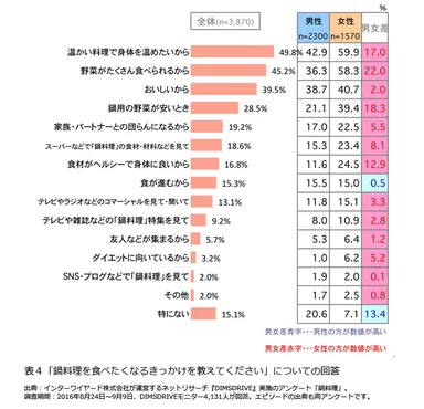 表4「鍋料理を食べたくなるきっかけを教えてください」についての回答