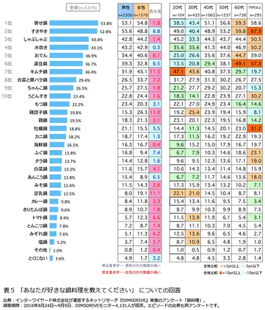 表5「あなたが好きな鍋料理を教えてください」についての回答