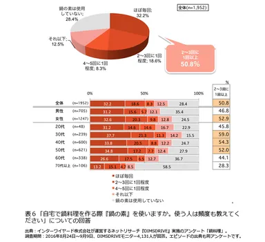 表6「自宅で鍋料理を作る際、『鍋の素』を使いますか。使う人は頻度も教えてください」についての回答